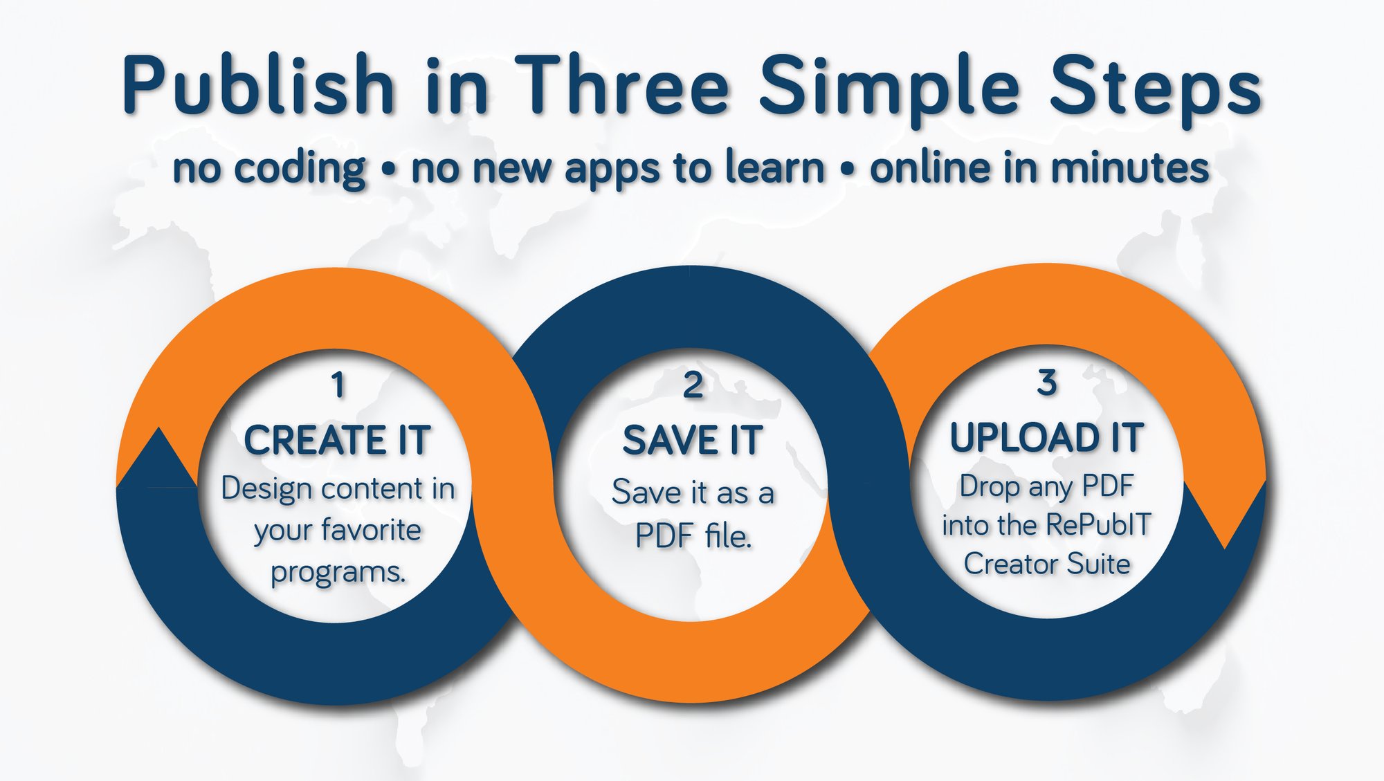 RePubIT Cycle ThreeSteps 2 RePubIT Cycle ThreeSteps 2